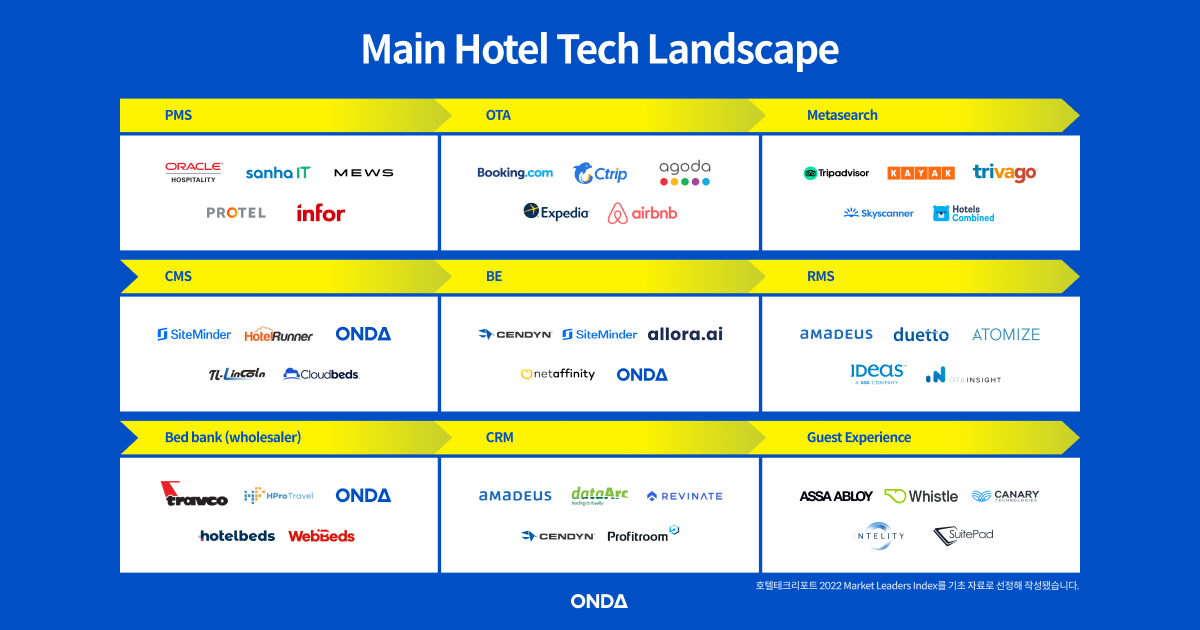 ONDA Releases 2022 Hotel Tech Report: Essential Guide to Digital Transformation