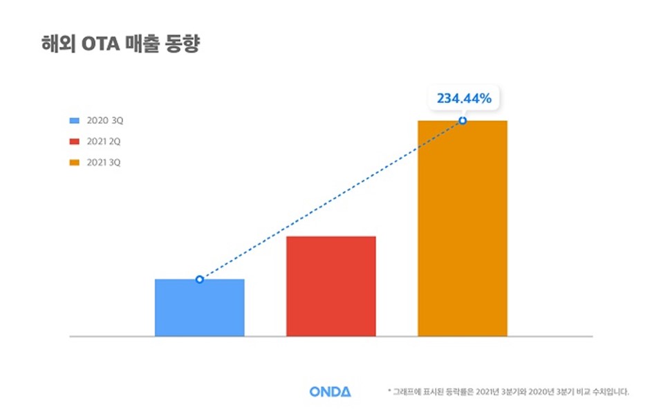 ONDA Stay Index (OSI) Q3 Results: Coastal Stays Surge, International OTAs Jump 234%