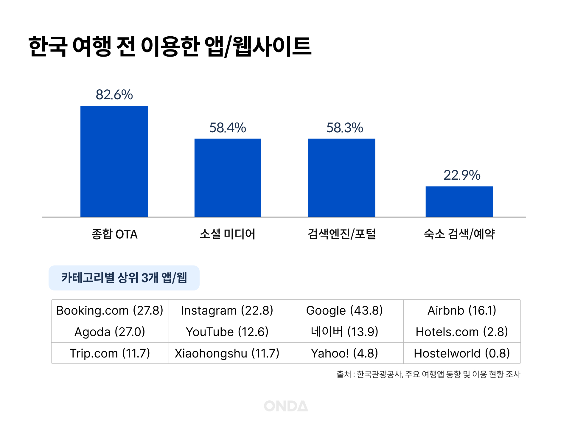 (Source: Korea Tourism Organization, Survey on Major Travel Apps & Usage Trends / Edited by ONDA)