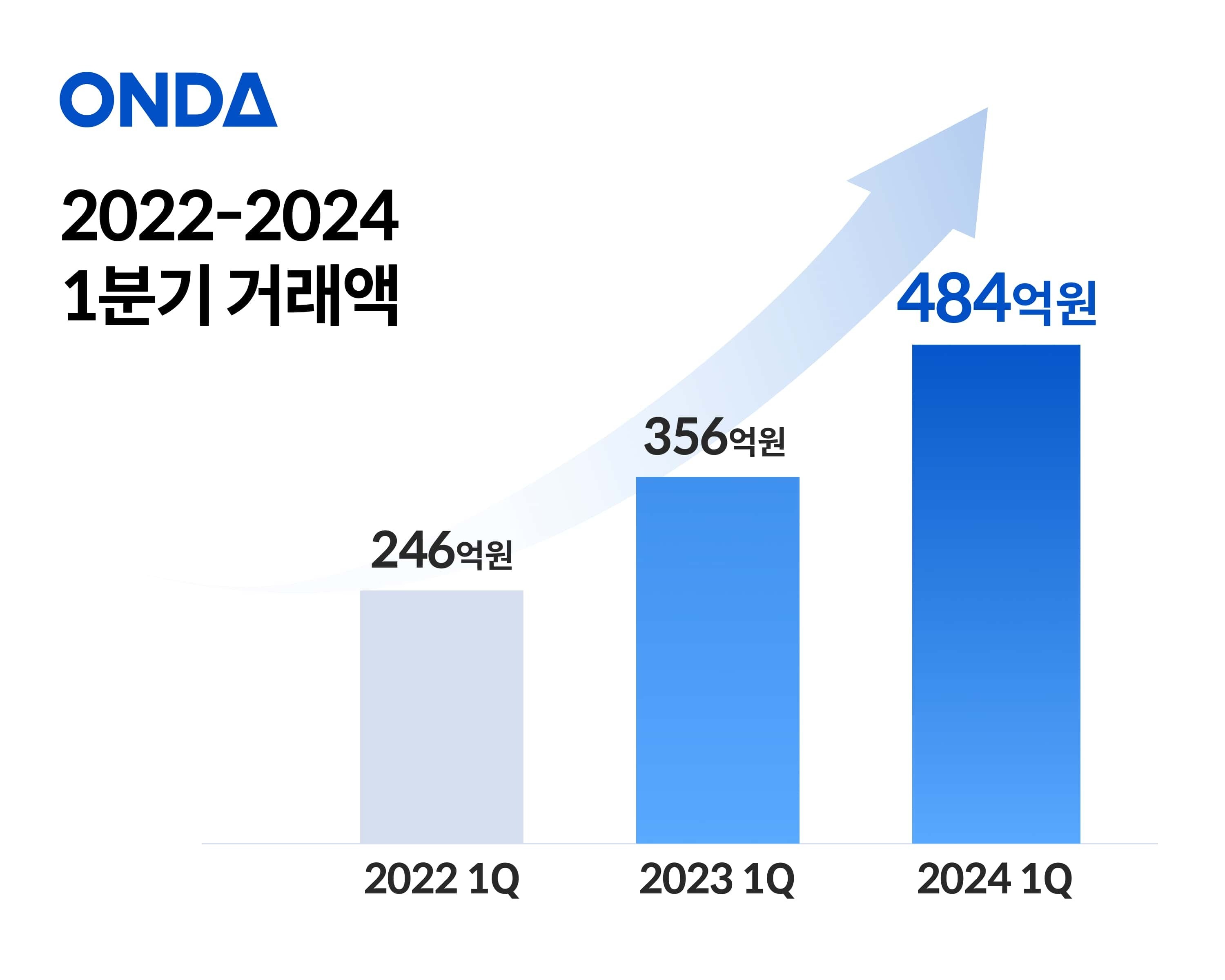 [이미지1] 2022~24년 1분기 ONDA 거래액