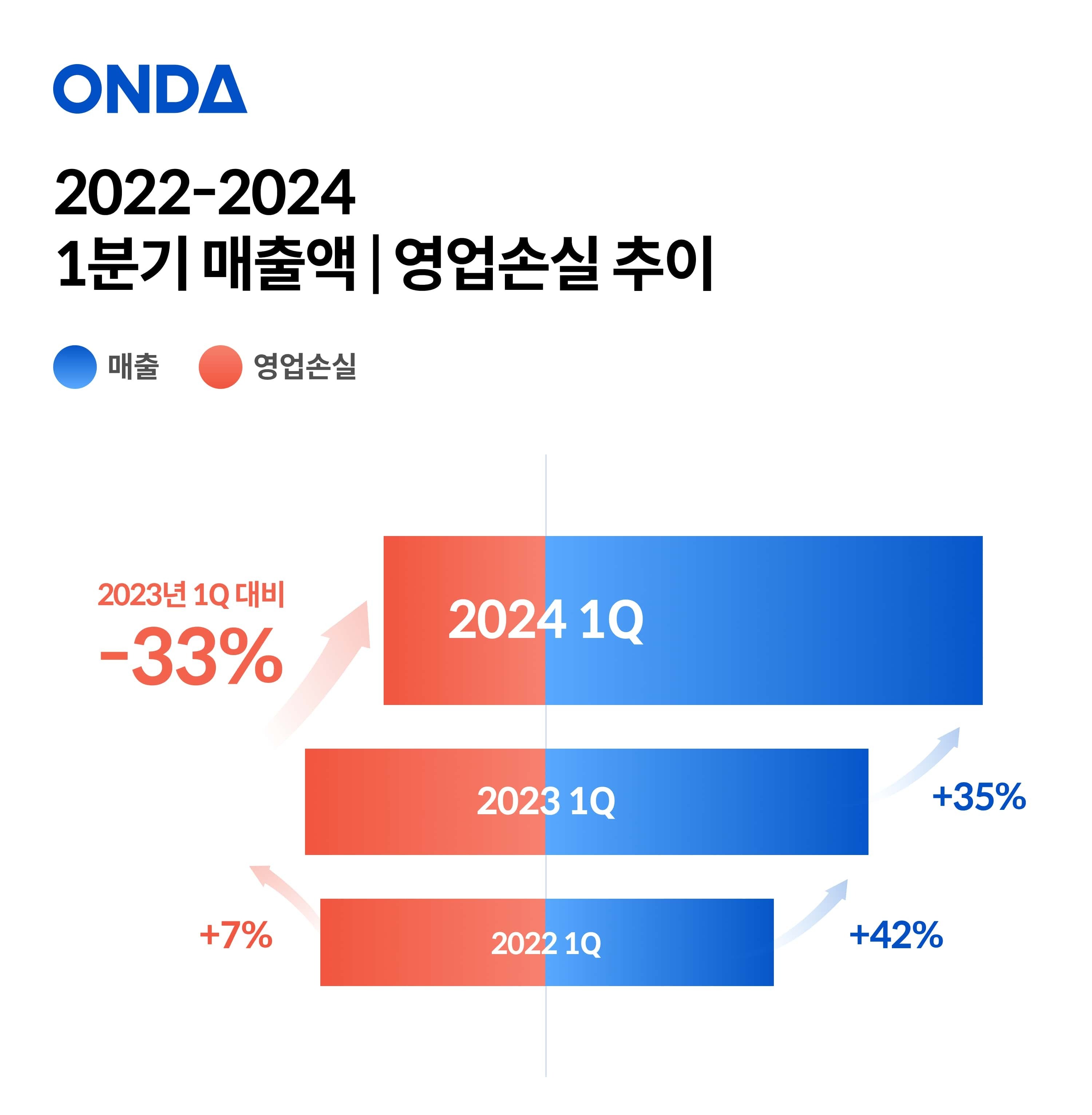 [이미2] 2022~24년 1분기 ONDA 매출 및 영업손실 추이