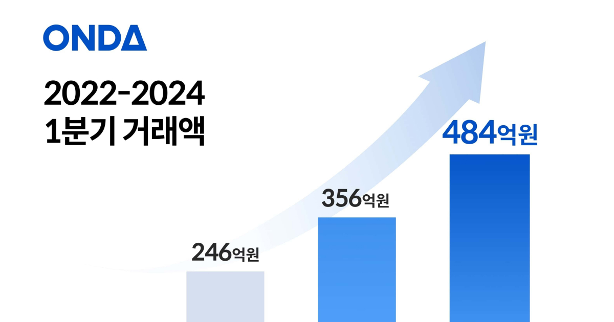 ONDA Reports Q1 2024 Results: Growth Across Room Distribution and Hotel Tech