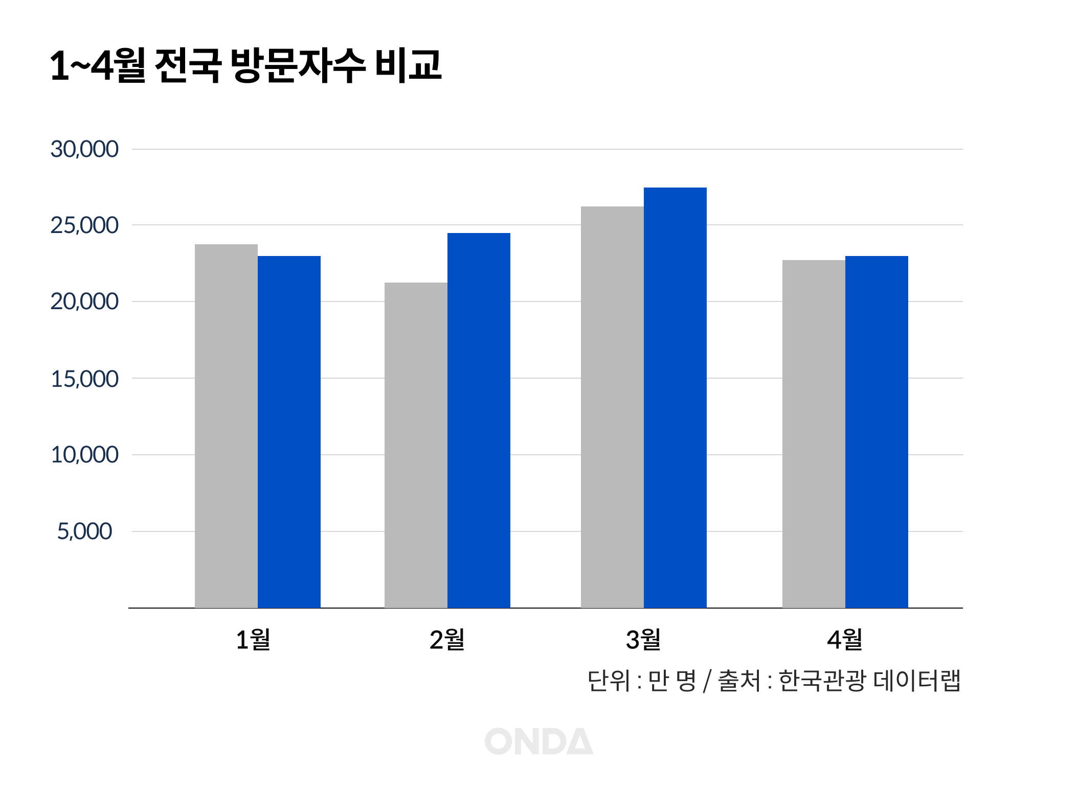 (출처 : 한국관광 데이터랩)