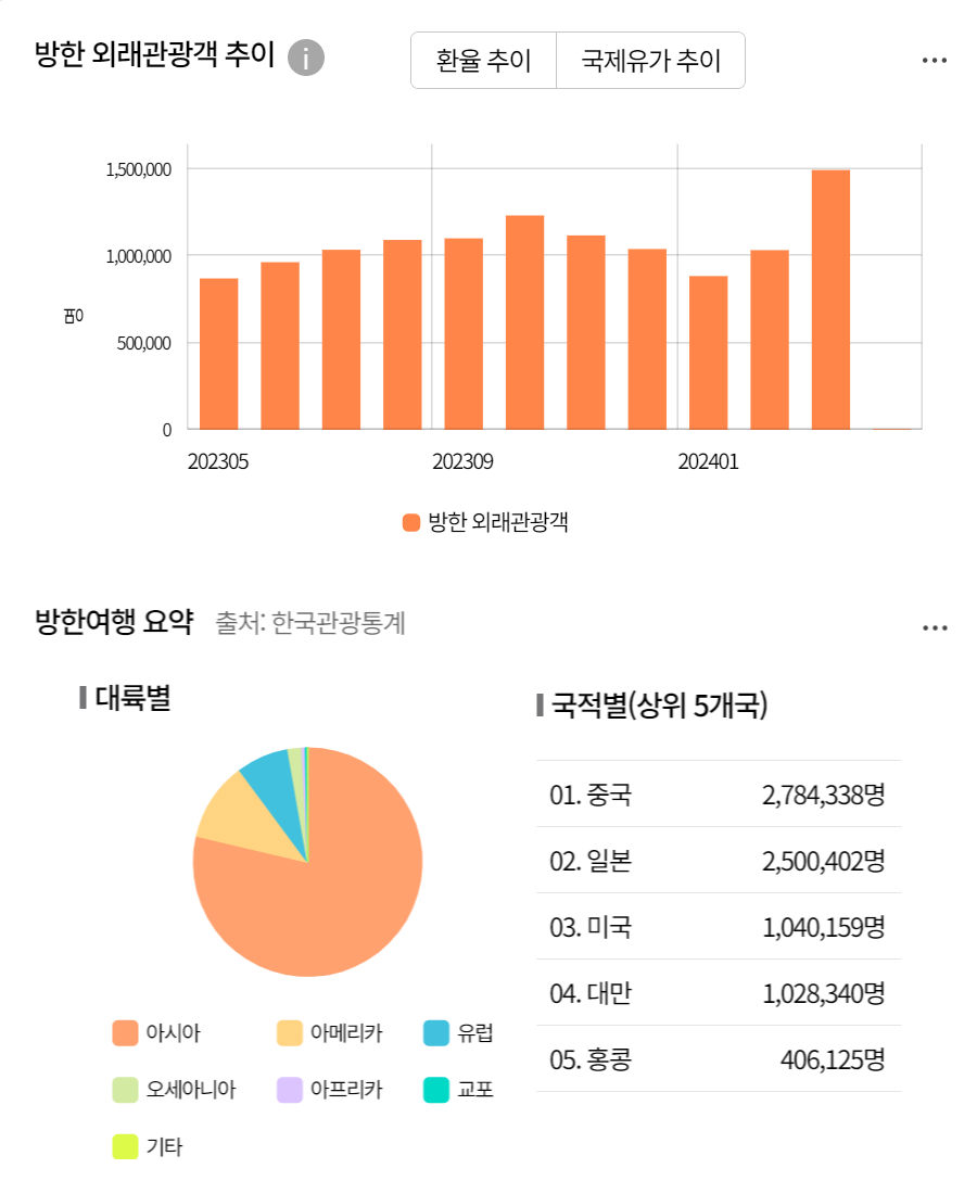 (출처 : 한국관광 데이터랩)