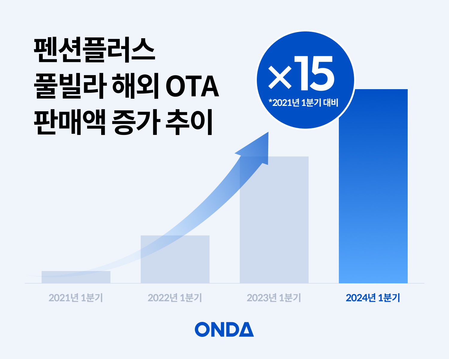 [Image 1] ONDA Pension Plus pool villa international OTA sales growth trend