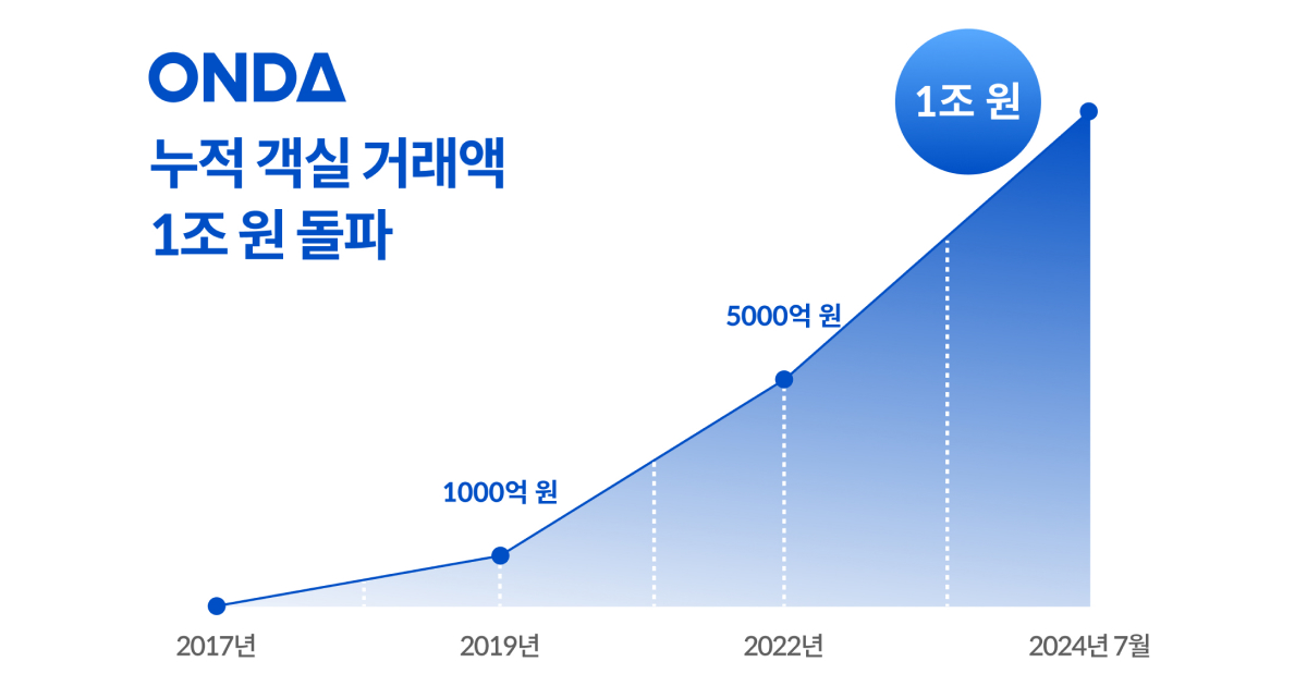 ONDA Surpasses ₩1 Trillion in Cumulative GMV, Eyes ₩400 Billion This Year