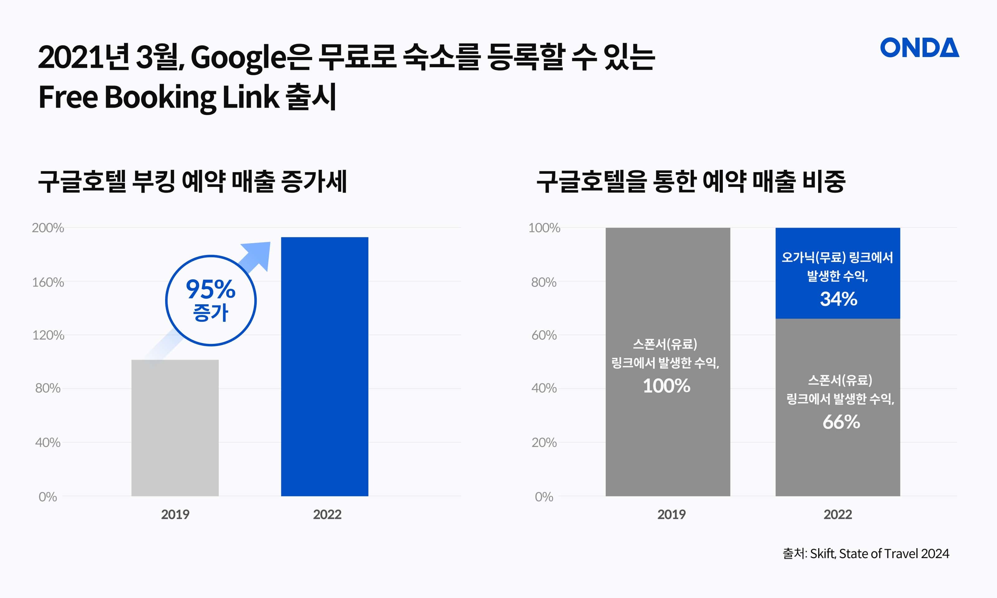 출처 : Skift, State of Travel 2024