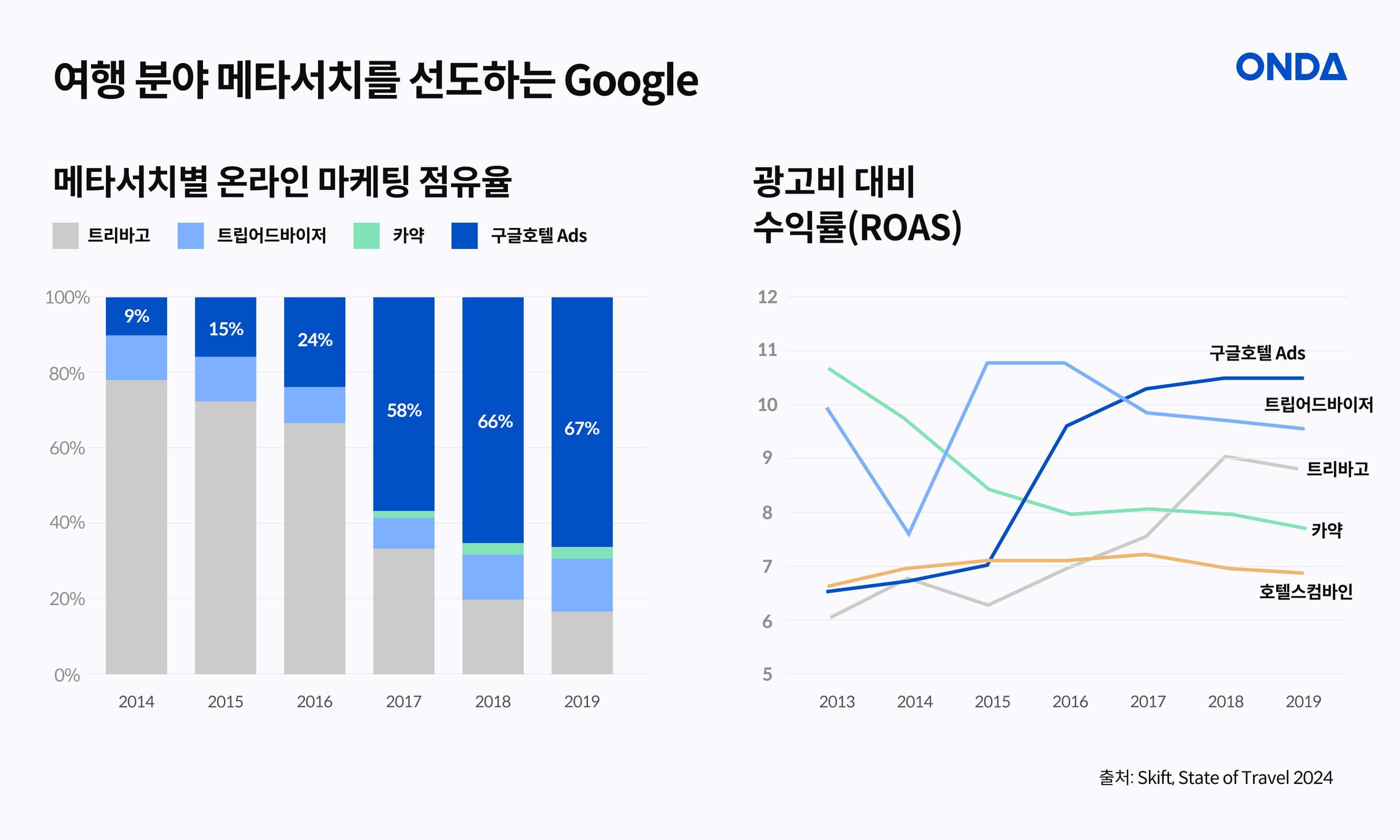 출처 : Skift, State of Travel 2024