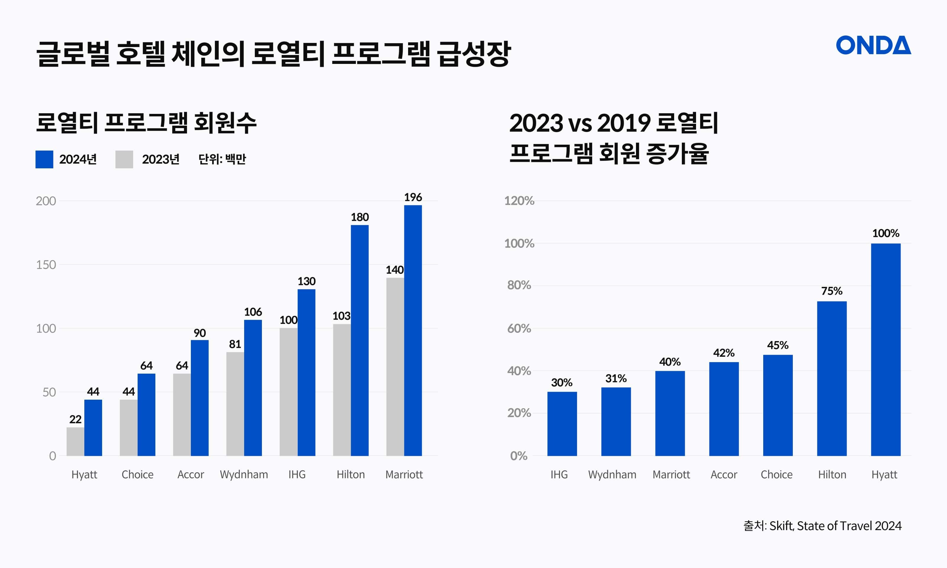 出典:Skift, State of Travel 2024
