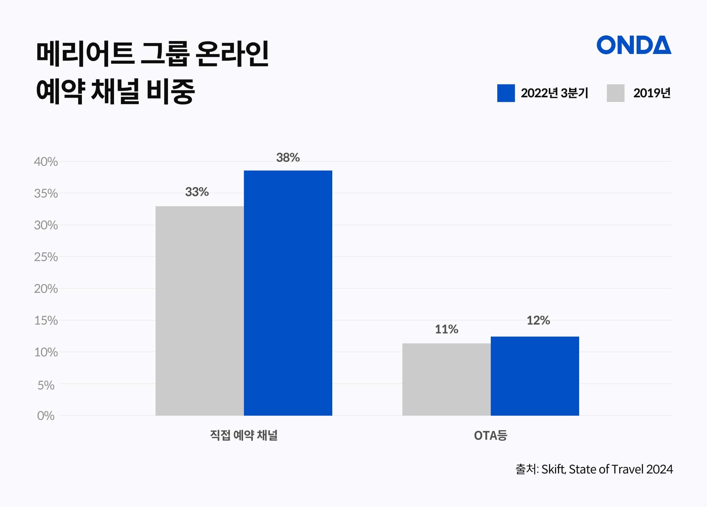 출처 : Skift, State of Travel 2024