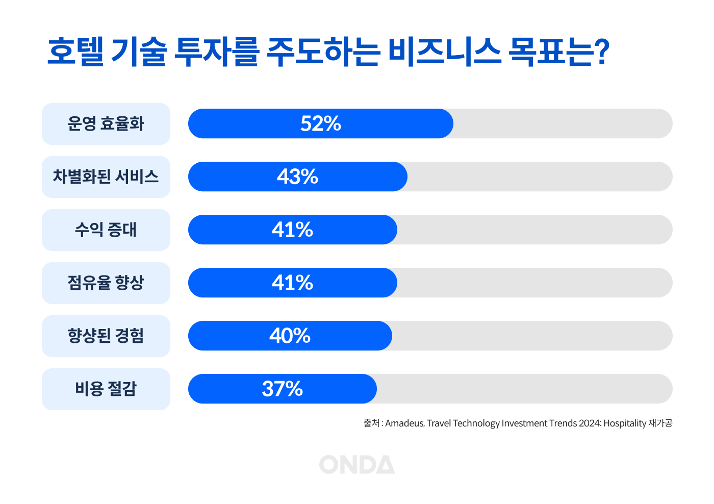 출처 : Amadeus, Travel Technology Investment Trends 2024: Hospitality