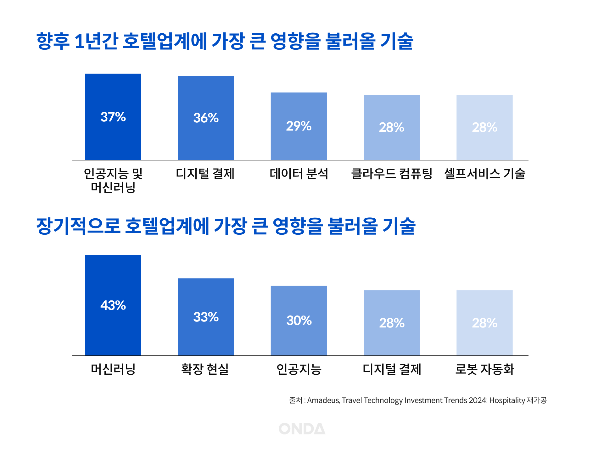 출처 : Amadeus, Travel Technology Investment Trends 2024: Hospitality
