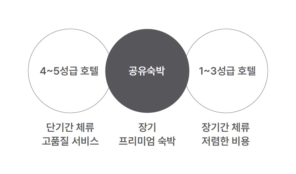 출처 : Five Truths about Airbnb