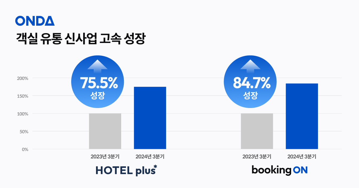 ONDA's New Business Lines Accelerate: ONDA Plus and BookingOn