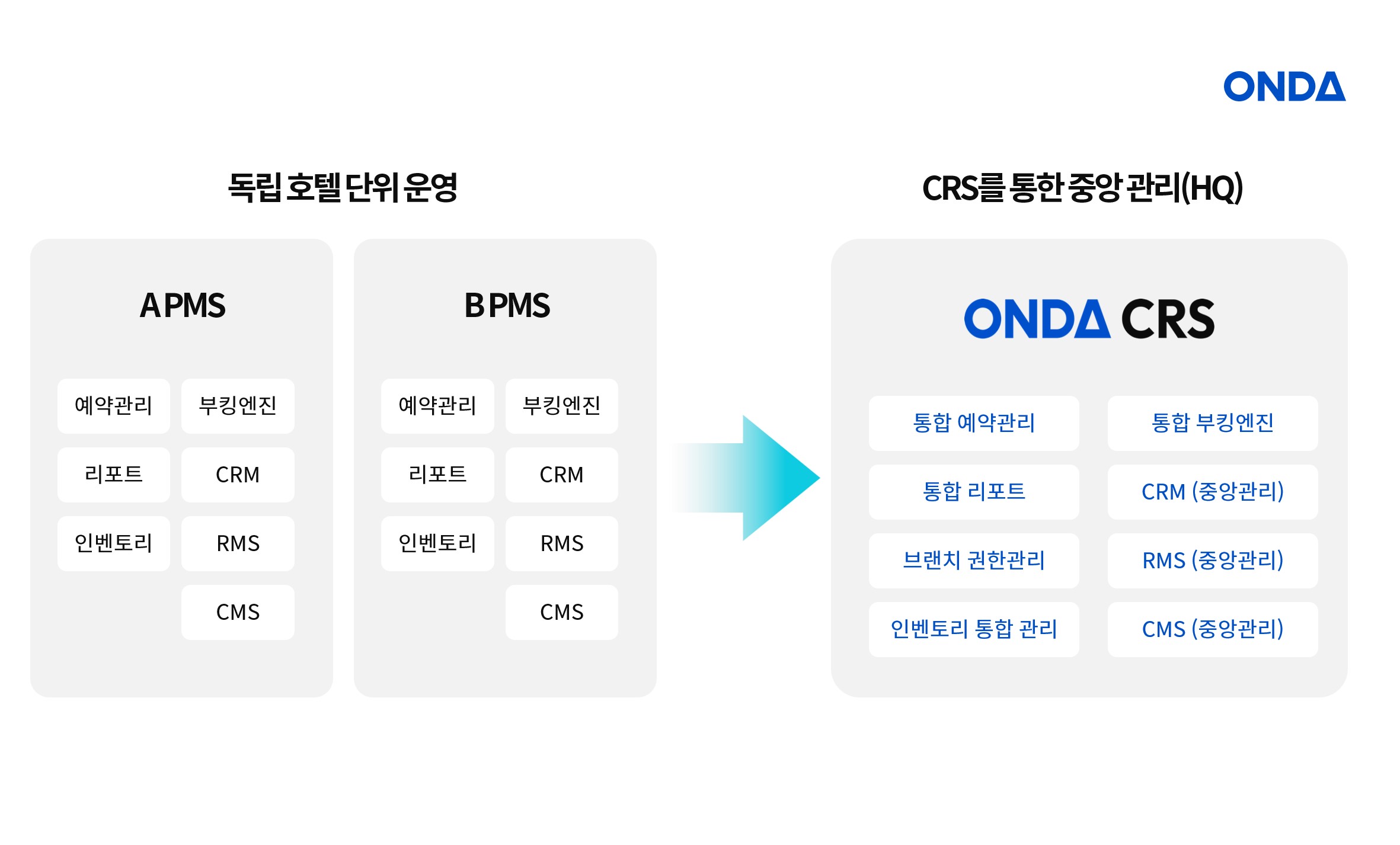 Source: ONDA