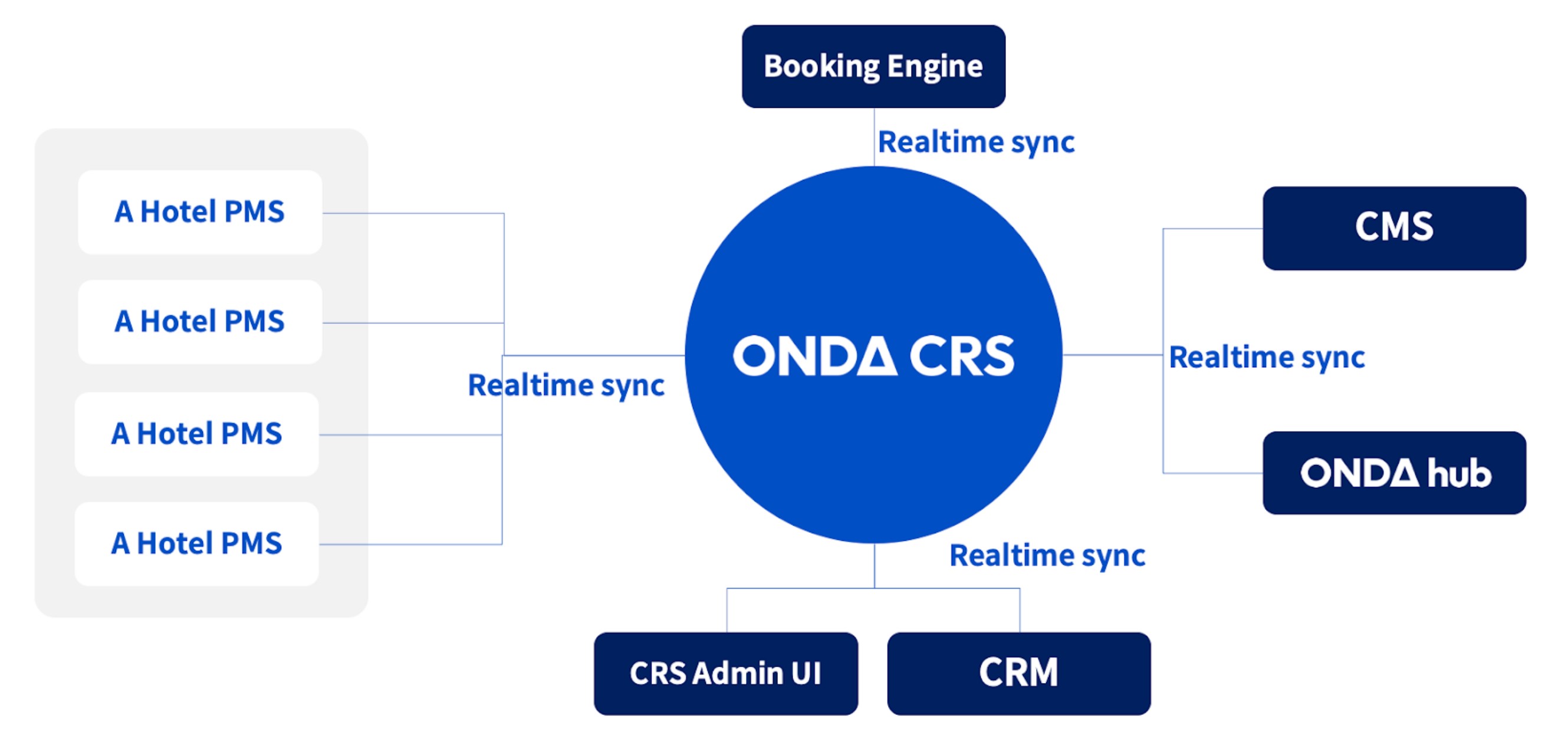 Source: ONDA