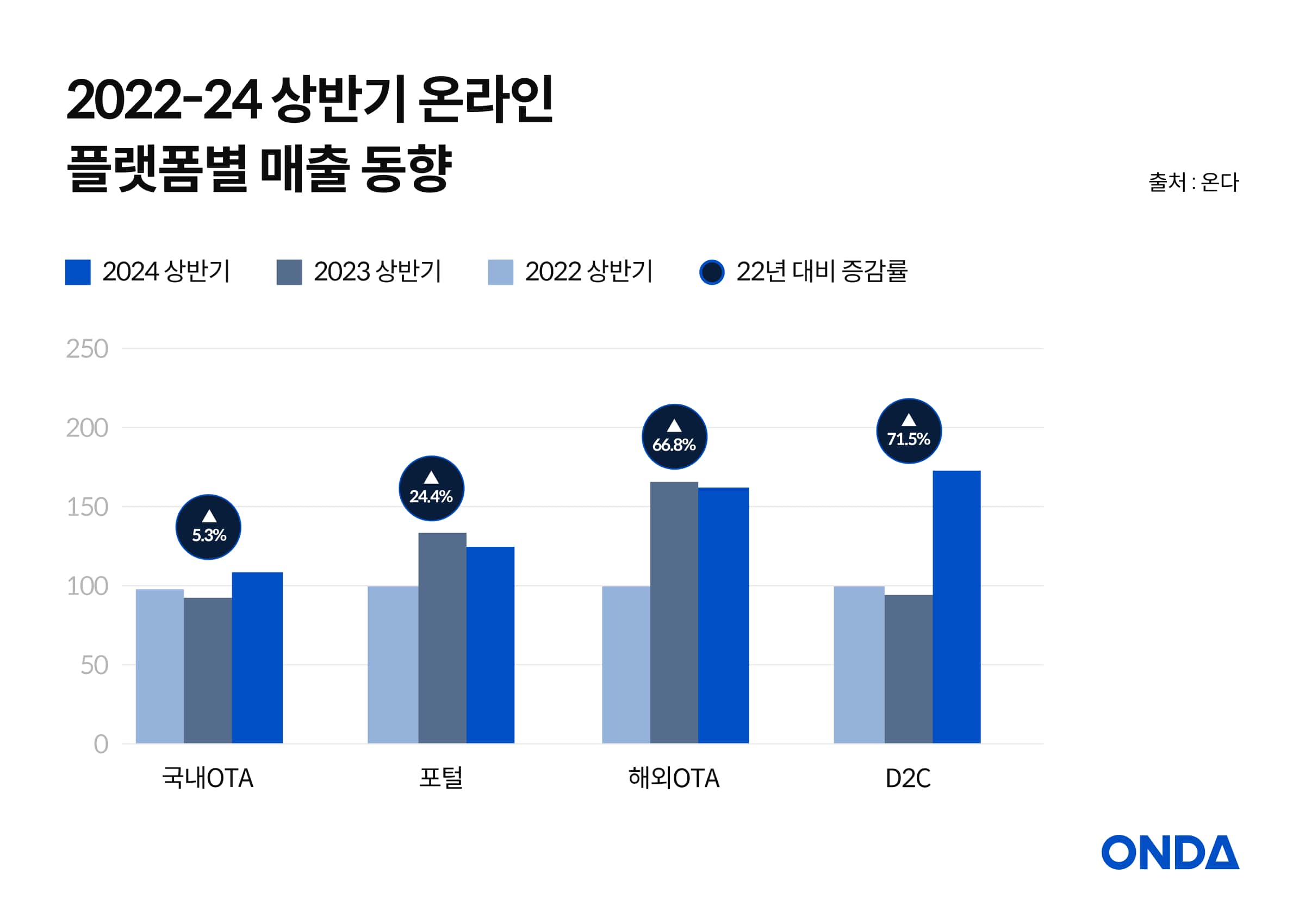 2022-24年上半期 オンラインプラットフォーム別売上動向