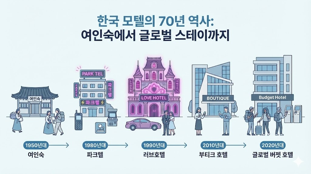 Evolution of motels